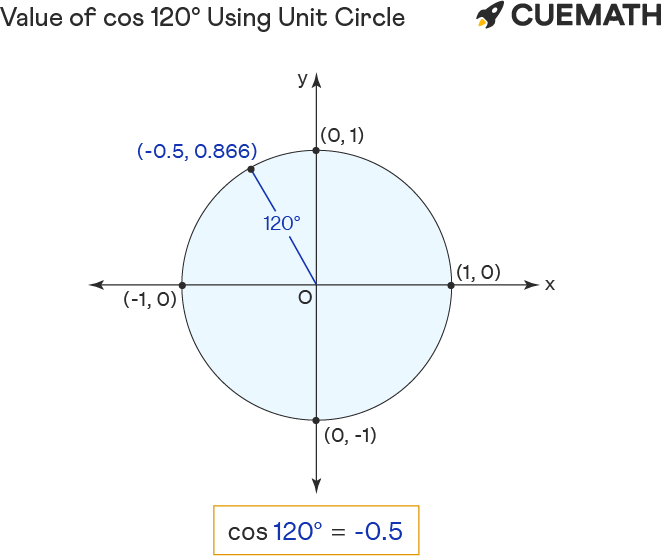Cos 120 Degrees Find Value Of Cos 120 Degrees Cos 120 