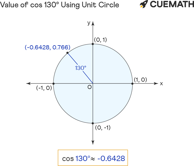 value of cos 130