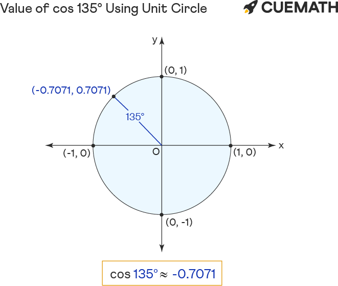 Cos 135 Degrees - Find Value of Cos 135 Degrees | Cos 135°