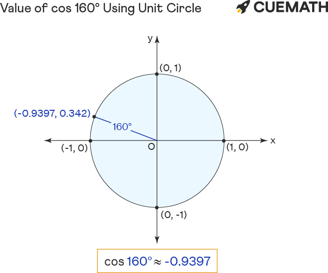 Cos 160 Degrees Find Value Of Cos 160 Degrees Cos 160 
