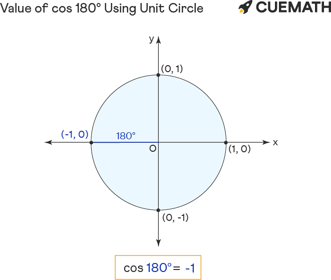 value of cos 180