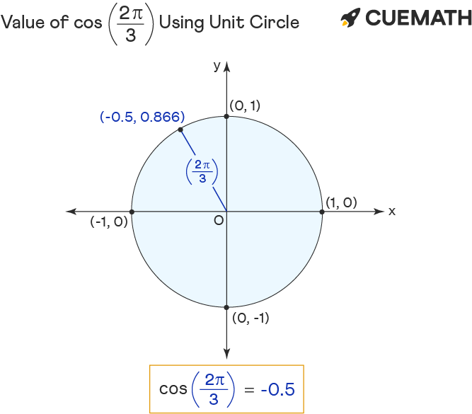 cos-2pi-3-find-value-of-cos-2pi-3-cos-2-3