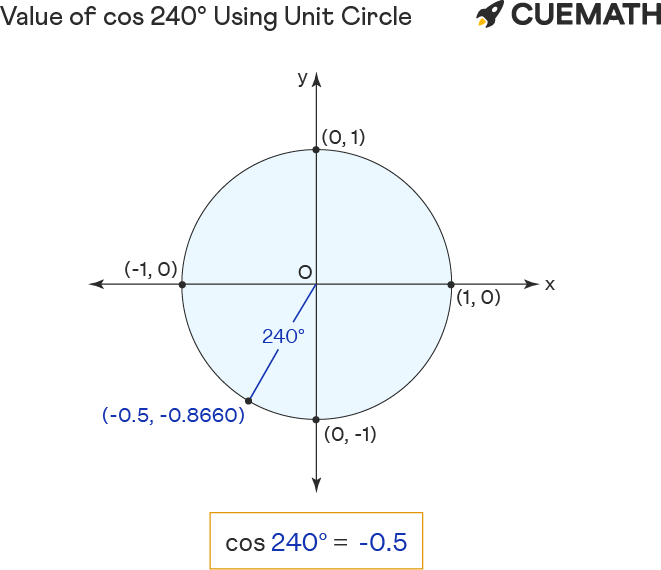 Cos 240 Degrees - Find Value of Cos 240 Degrees | Cos 240°