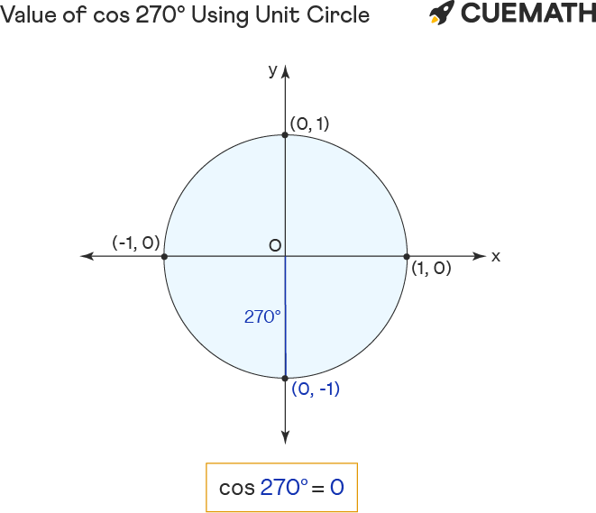 value of cos 270