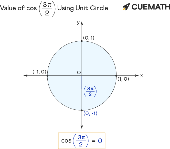 cos-3pi-2-find-value-of-cos-3pi-2-cos-3-2