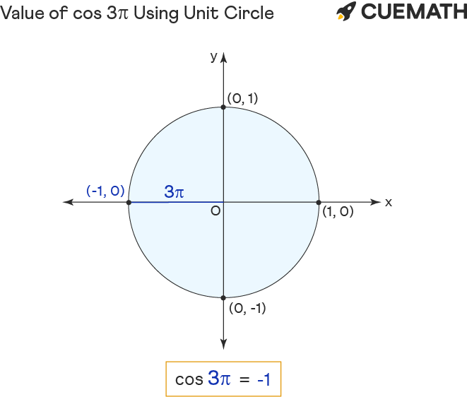 value of cos 3pi