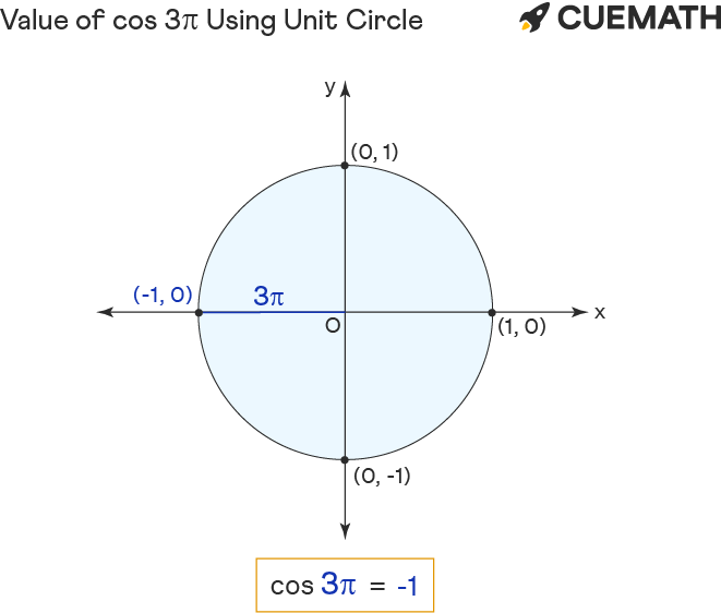 Cos 3pi Find Value Of Cos 3pi Cos 3 