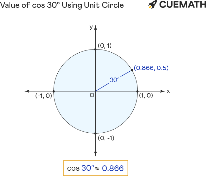 value of cos 30