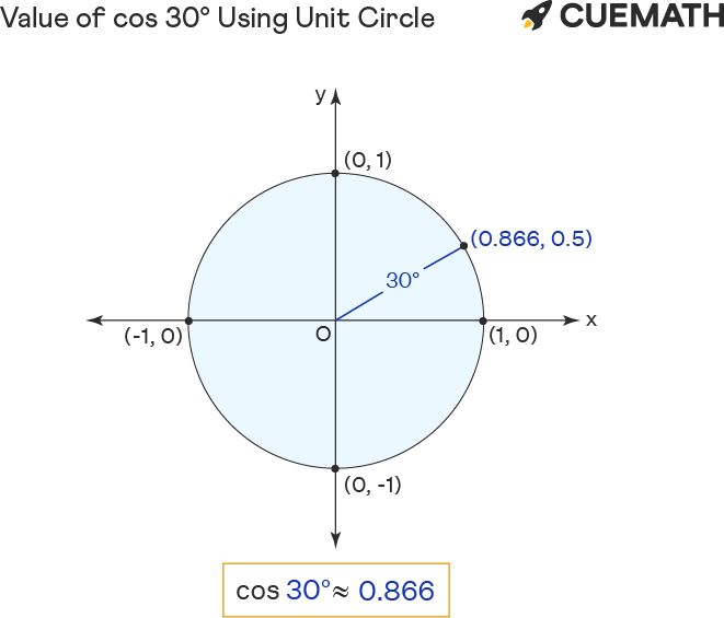 Cos 30 Degrees Find Value Of Cos 30 Degrees Cos 30 