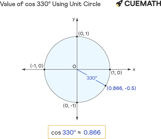 Sin(90-A), Sin(90+A), Cos(180-A), Cos(180+A), Sin(270-A), Sin(270+