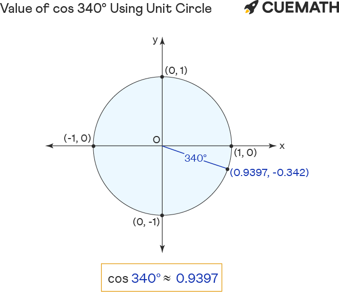 cos-340-degrees-find-value-of-cos-340-degrees-cos-340