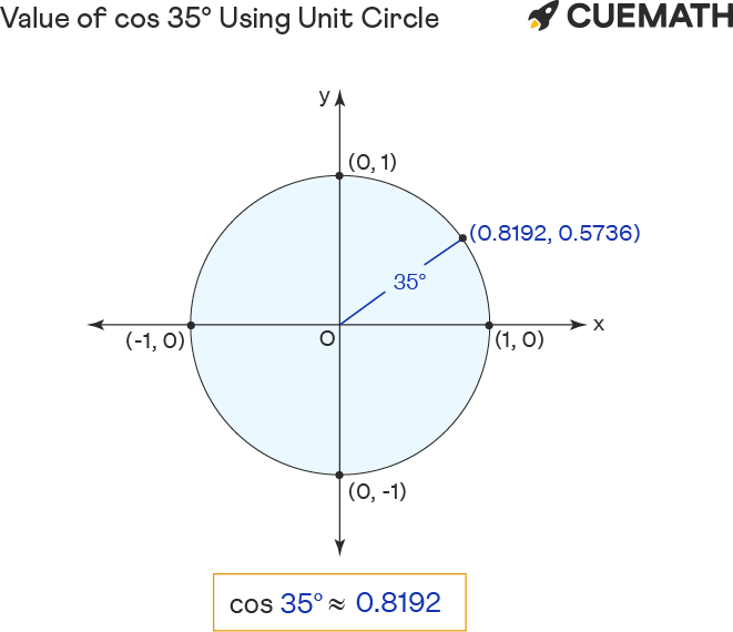 value of cos 35