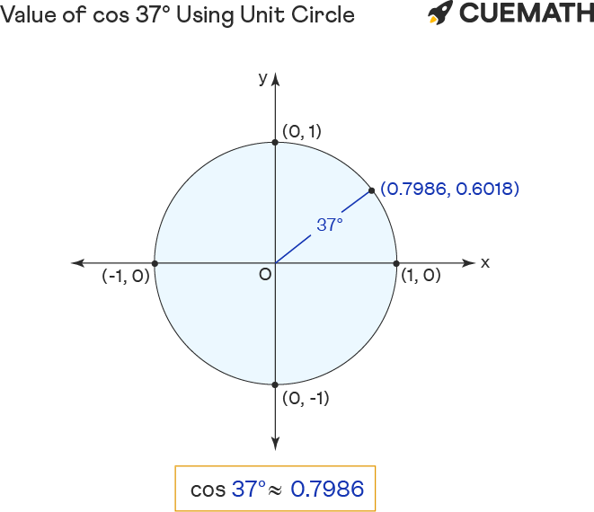 value of cos 37