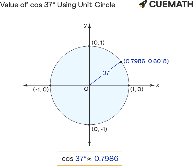 Cos 37 Degrees Find Value Of Cos 37 Degrees Cos 37 
