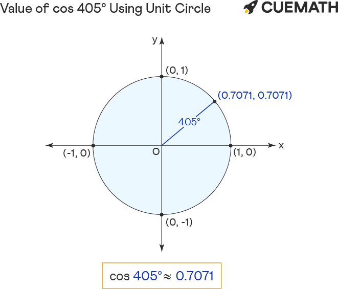 value of cos 405