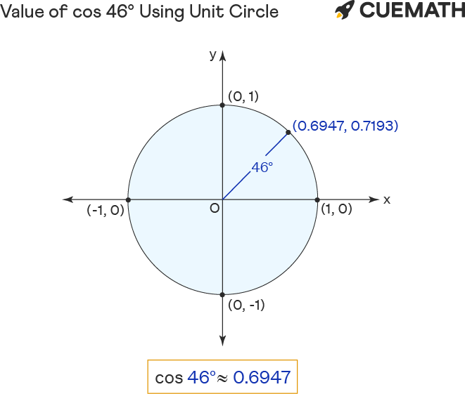 value of cos 46