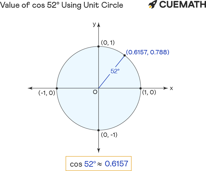 value of cos 52