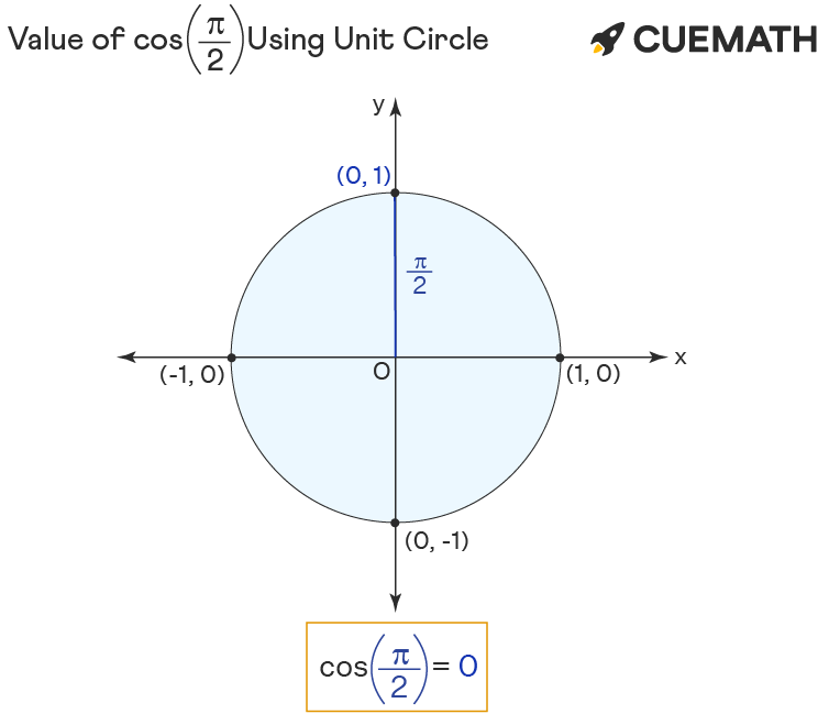 value of cos pi/2