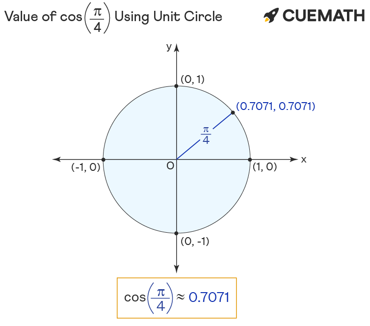 value of cos pi/4