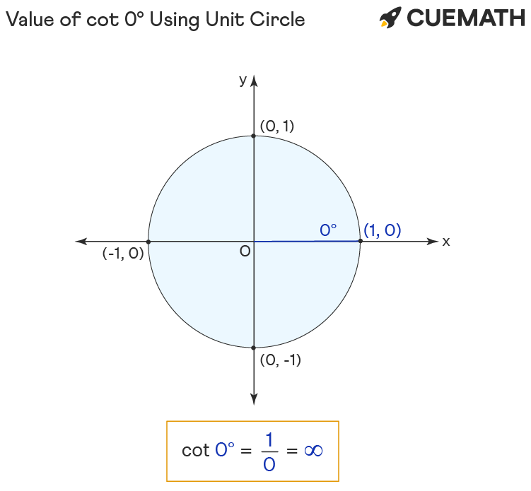 cot-0-degrees-find-value-of-cot-0-degrees-cot-0