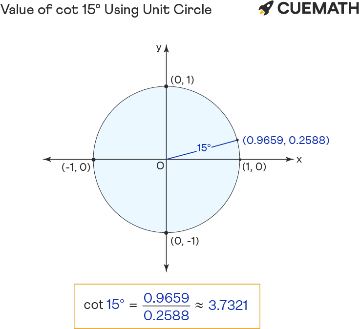 Value of cot 15