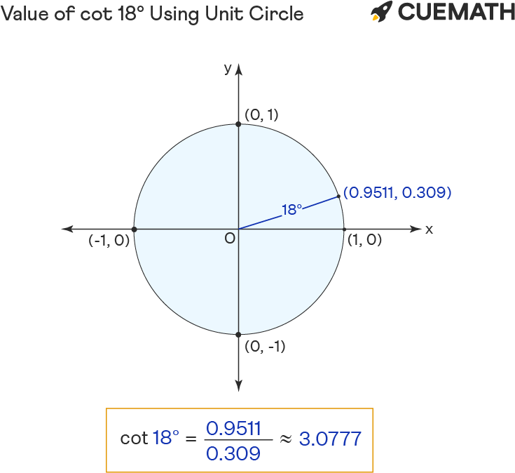 Cot 18 Degrees - Find Value of cot 18 Degrees | Cot 18°