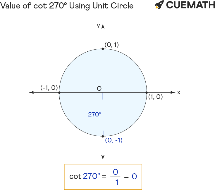 Cot 270 Degrees - Find Value of cot 270 Degrees | Cot 270°