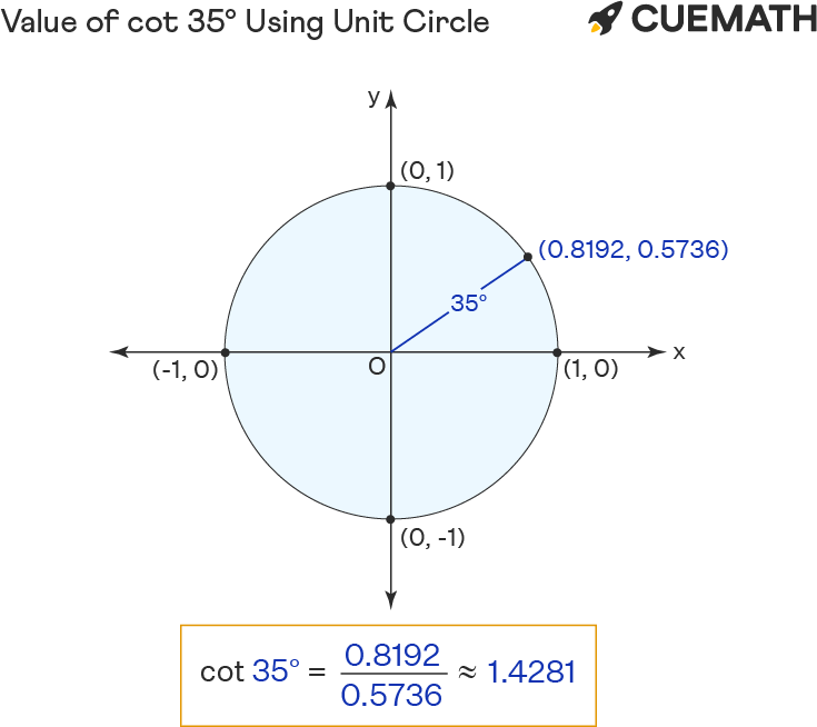 Cot 35 Degrees Find Value Of Cot 35 Degrees Cot 35 