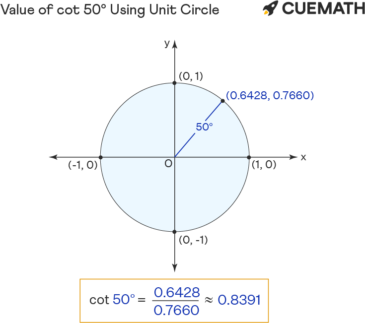 Value of cot 50