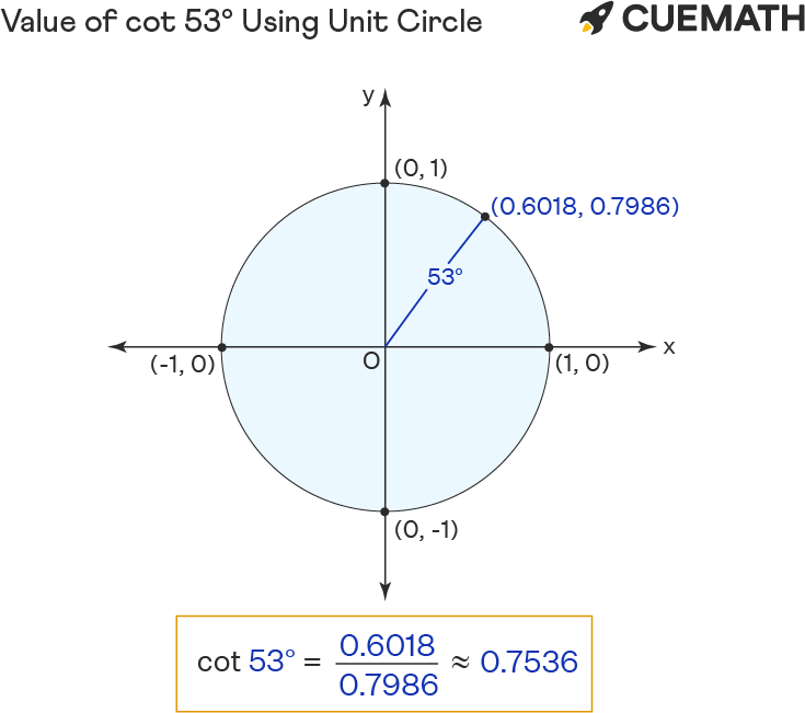 Value of cot 53