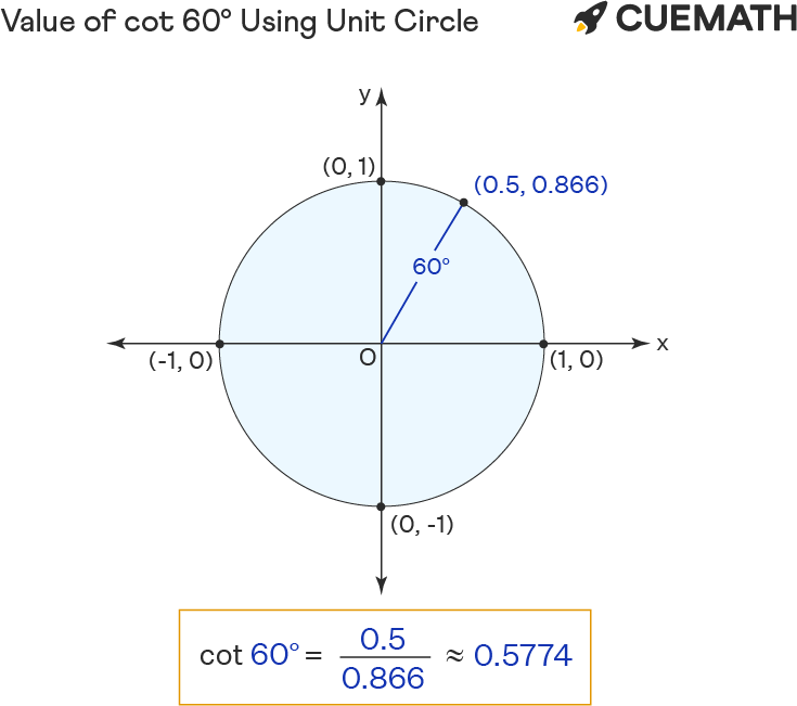 Value of cot 60