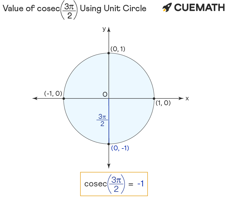 value of cosec 3pi/2