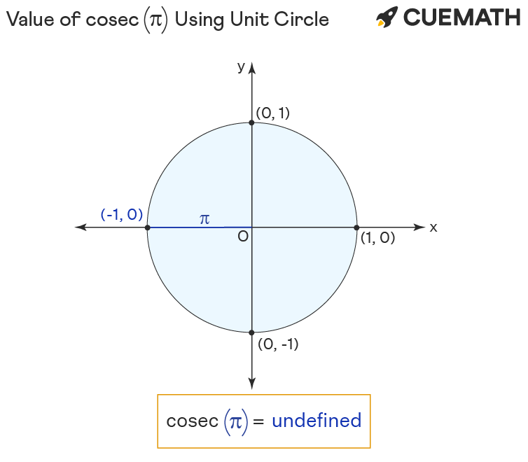 Csc pi - Find Value of Csc pi | Csc π