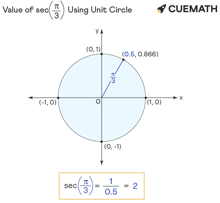 Sec pi/3 - Find Value of Sec pi/3 | Sec π/3