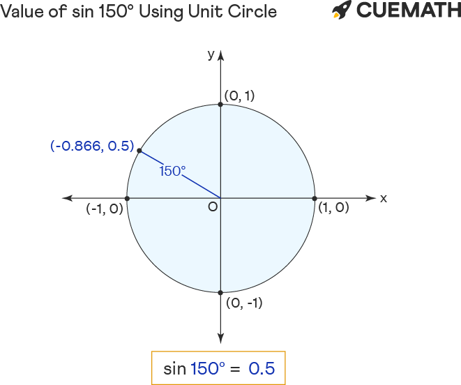 Sin 150 Degrees Find Value Of Sin 150 Degrees Sin 150 