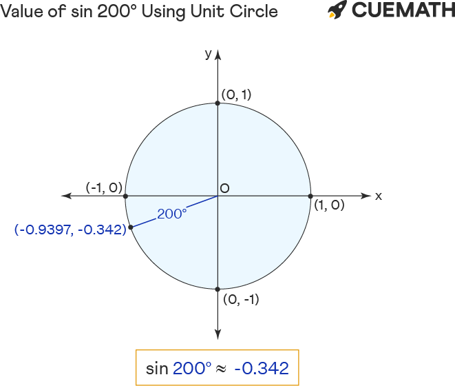 Sin 200 Degrees Find Value Of Sin 200 Degrees Sin 200 