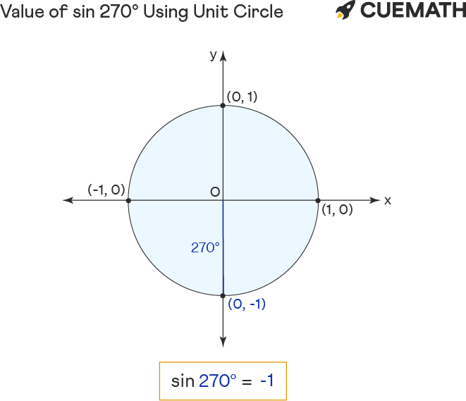 Sin 270 Degrees Find Value Of Sin 270 Degrees Sin 270 