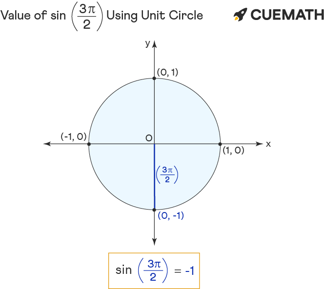 Sin 3pi 2 Find Value Of Sin 3pi 2 Sin 3 2