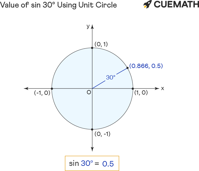 Sin 30 Degrees Find Value Of Sin 30 Degrees Sin 30 