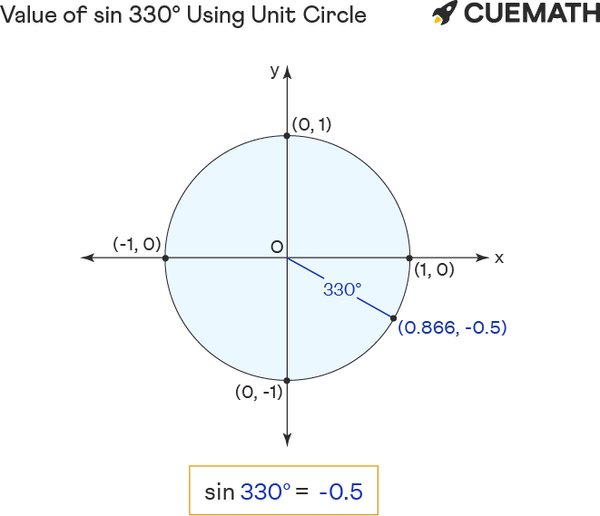 sin-330-degrees-find-value-of-sin-330-degrees-sin-330