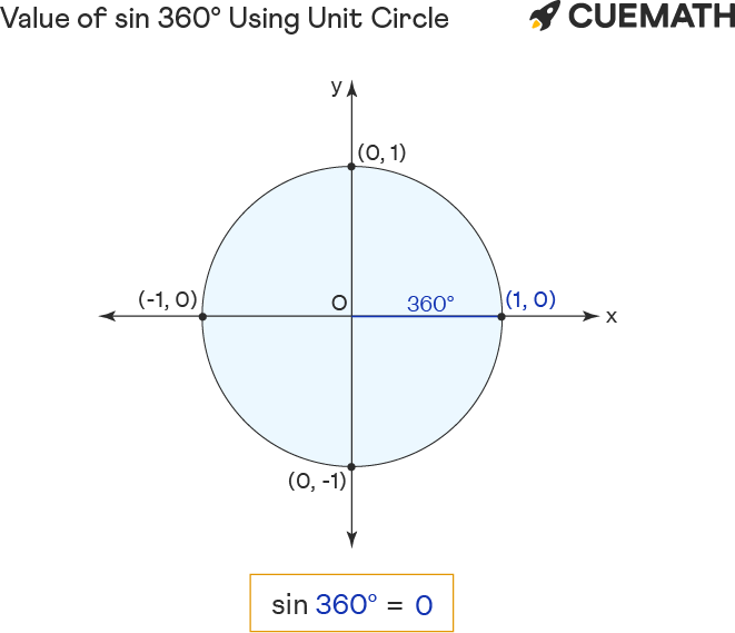 69. Sin 90^° = 1 and sin 360^° = what