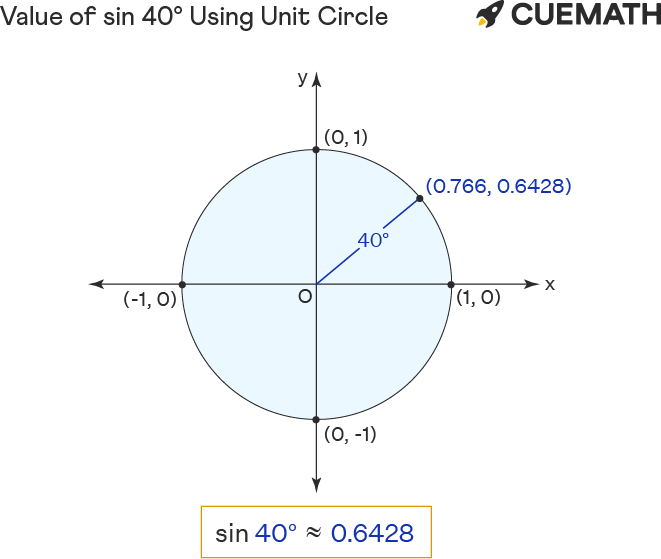 Sin 40 Degrees Find Value Of Sin 40 Degrees Sin 40 