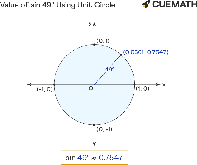 Sin 49 Degrees - Find Value of Sin 49 Degrees | Sin 49°