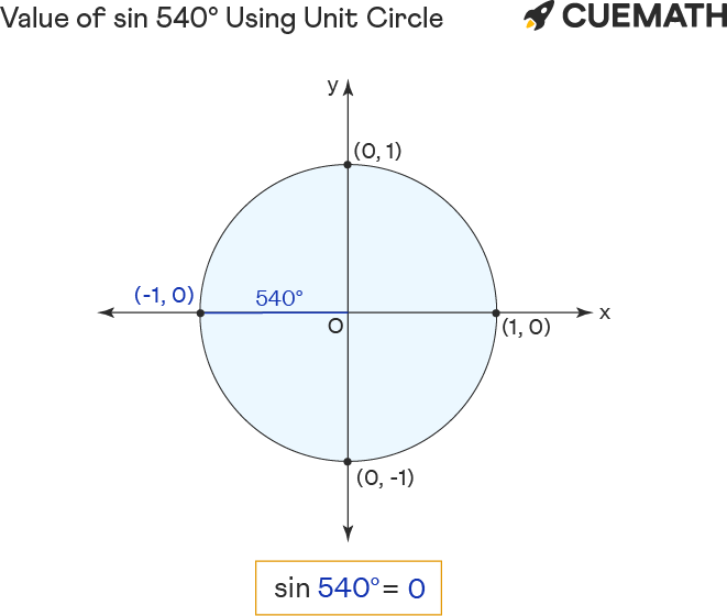 Sin 540 Degrees Find Value Of Sin 540 Degrees Sin 540 