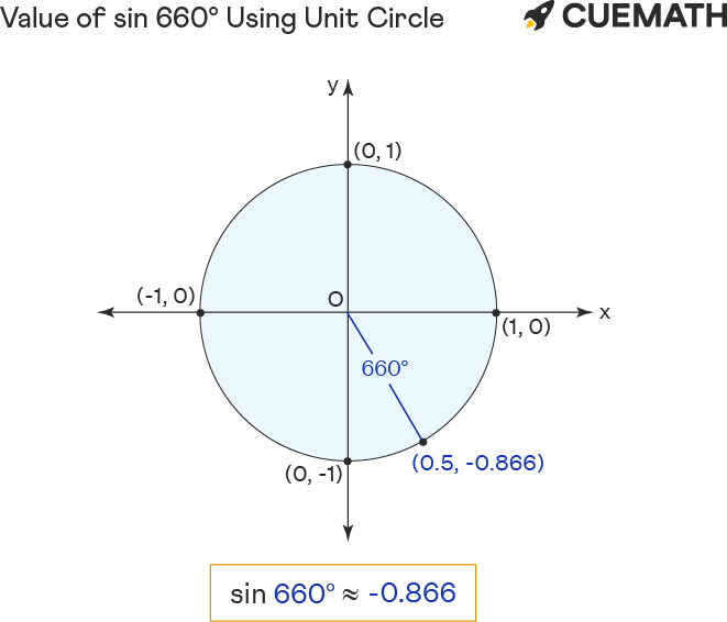 value of sin 660