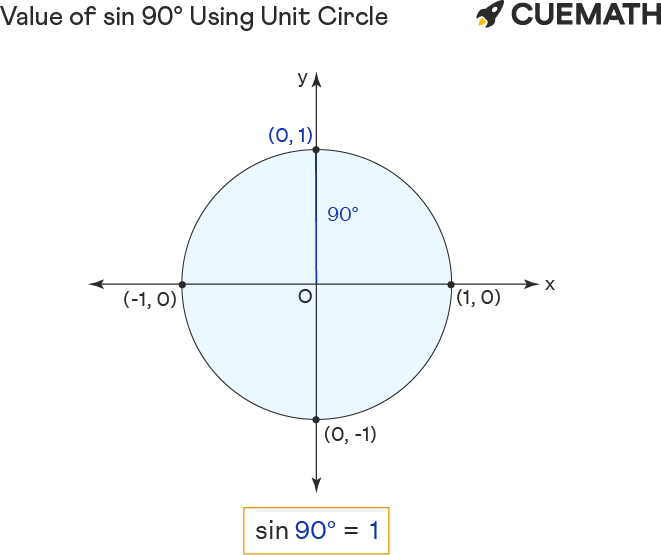 value of sin 90