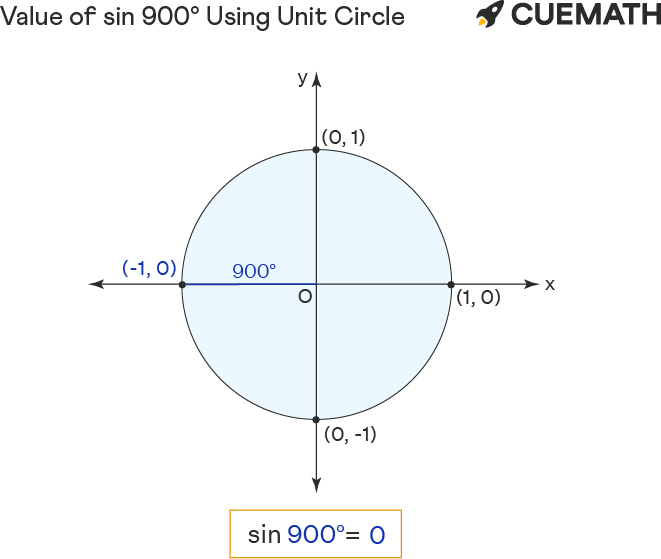 value of sin 900