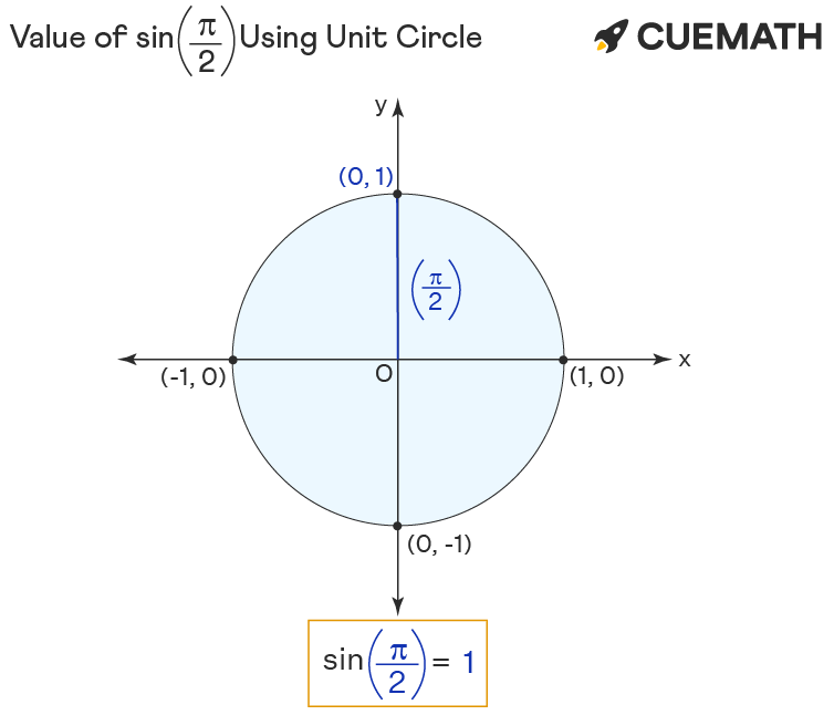 Sin pi/2 - Find Value of Sin pi/2 | Sin π/2