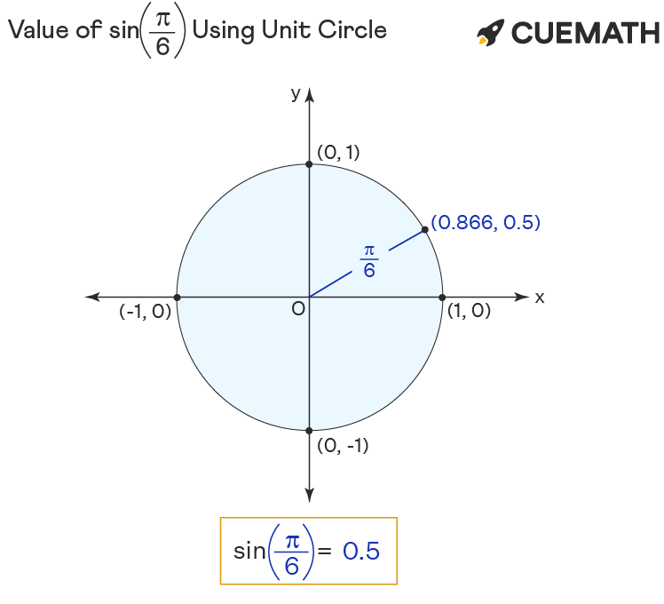 value of sin pi/6