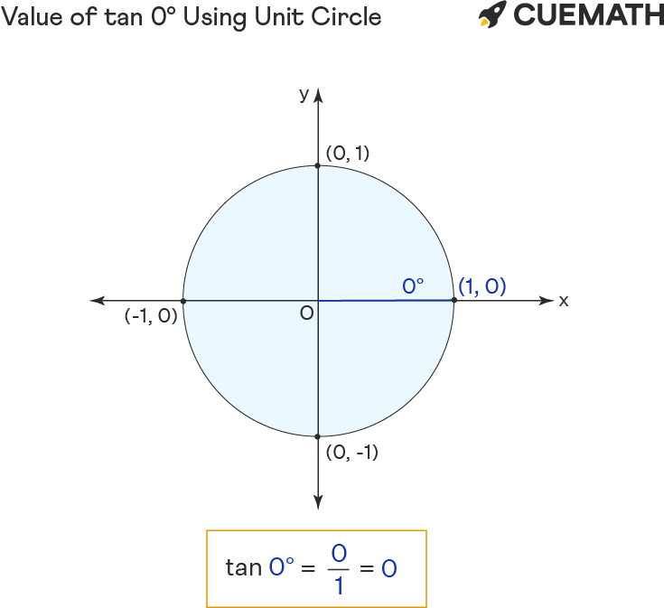 Tan 0 Degrees Find Value Of Tan 0 Degrees Tan 0 